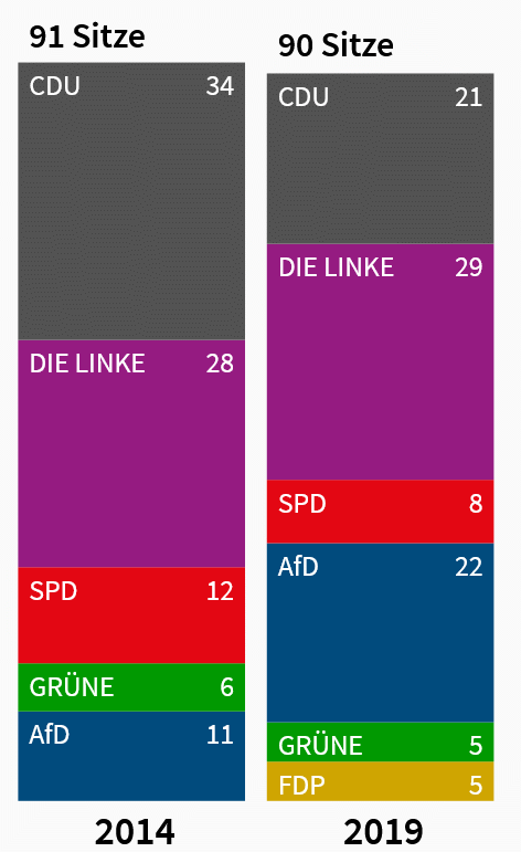 Sitzverteilung Landtagswahl Thüringen 2014 und 2019