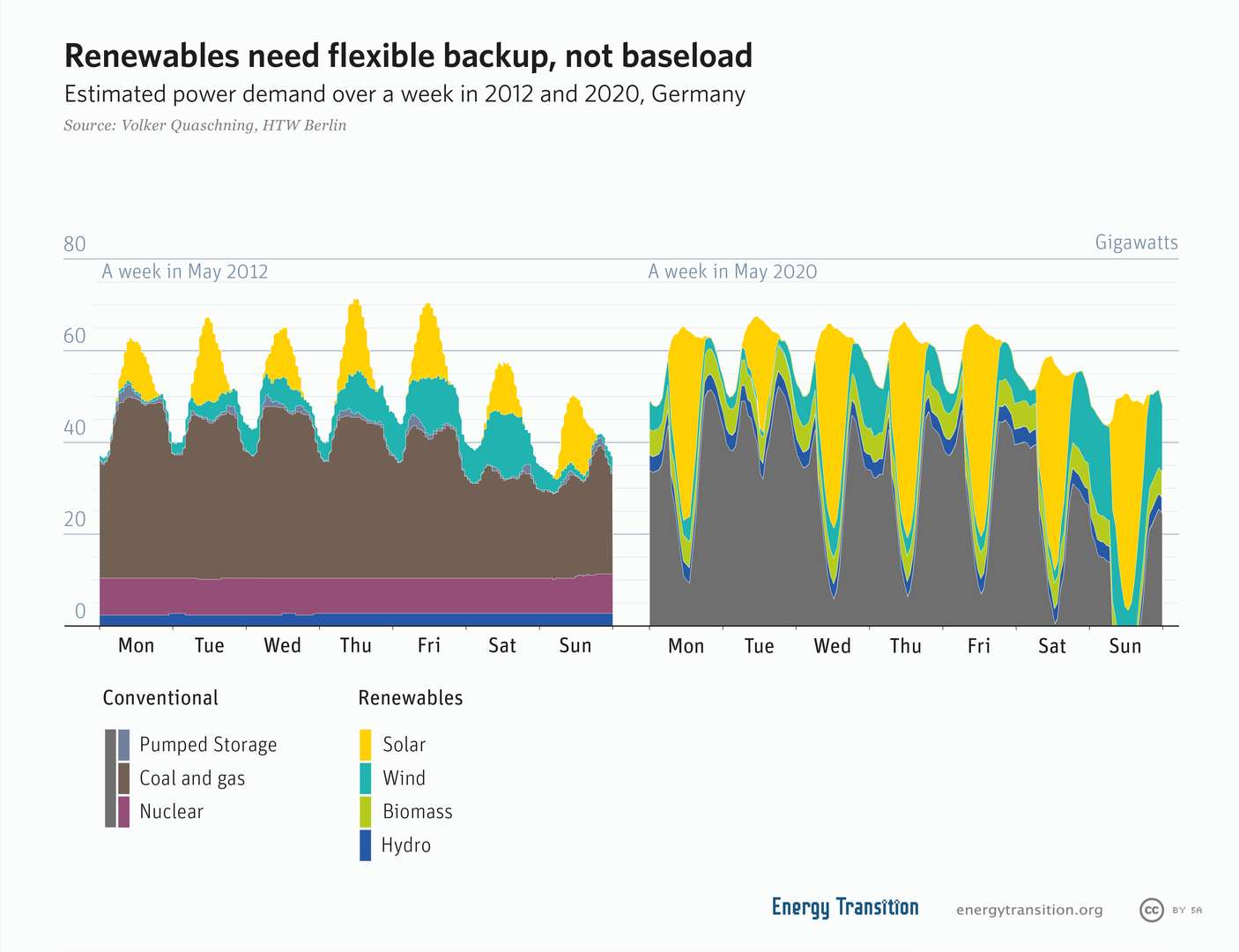 Renewables_need_flexible_backup_not_baseload