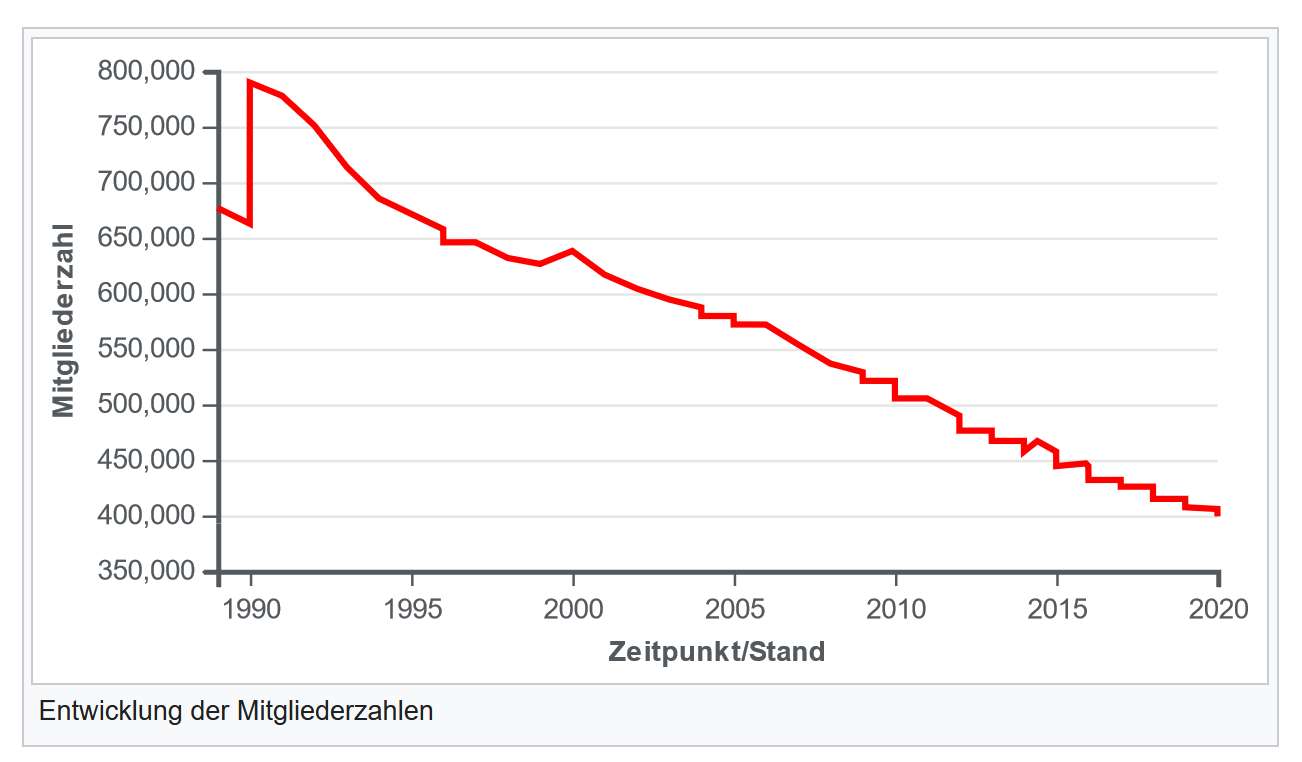 CDU-Mitgliederzahlen