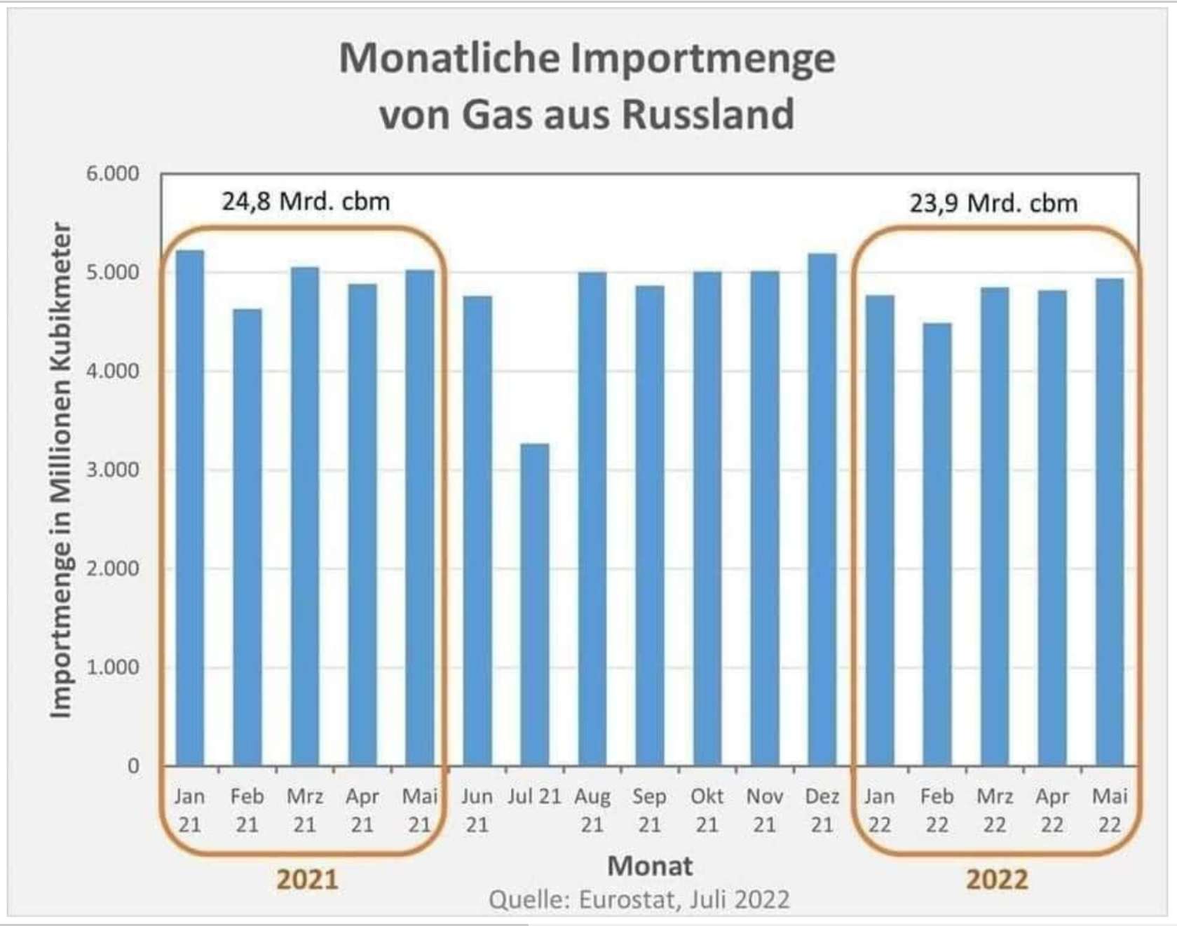 Eurostat-russische-Gaslieferungen