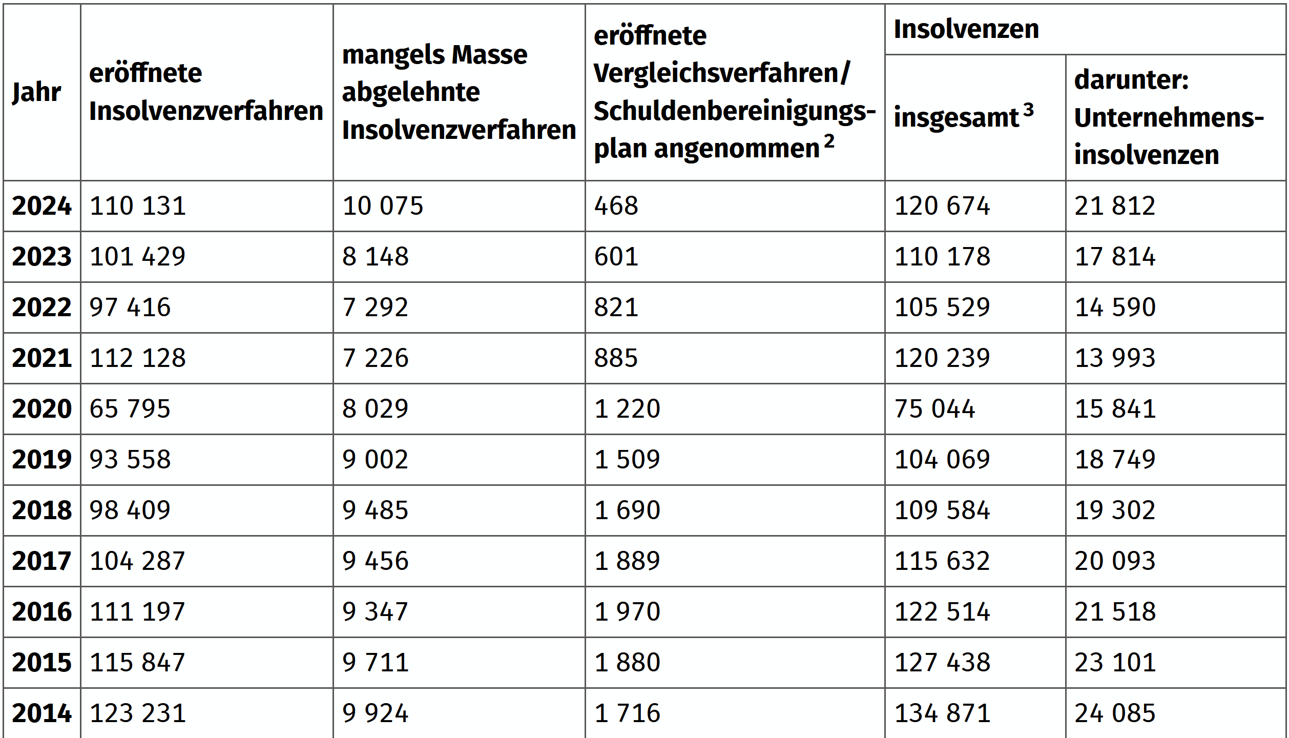 Statistisches Bundesamt - Insolvenzen 2014 bis 2024
