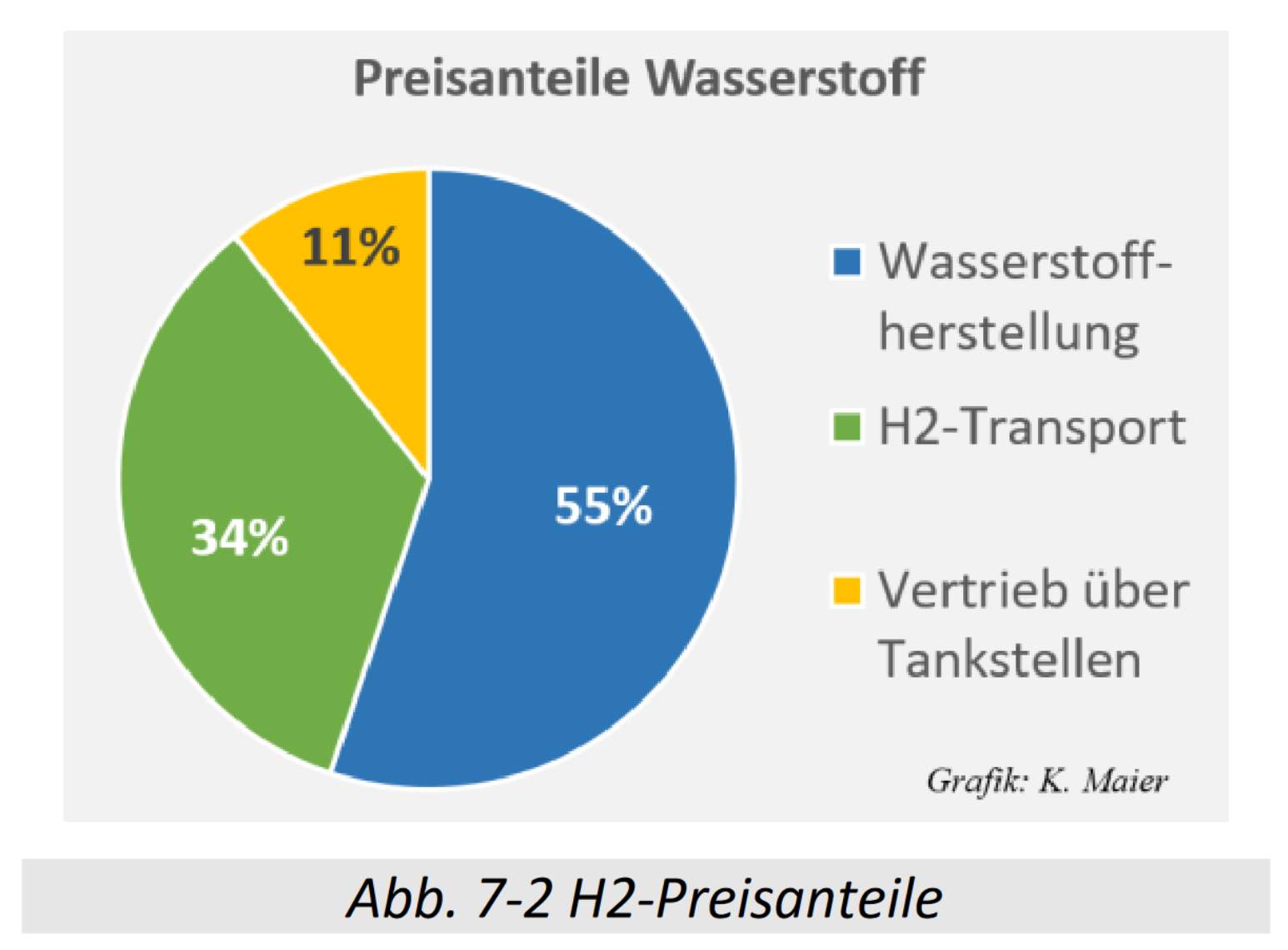 Seite 62 Wasserstoff-Preisanteile