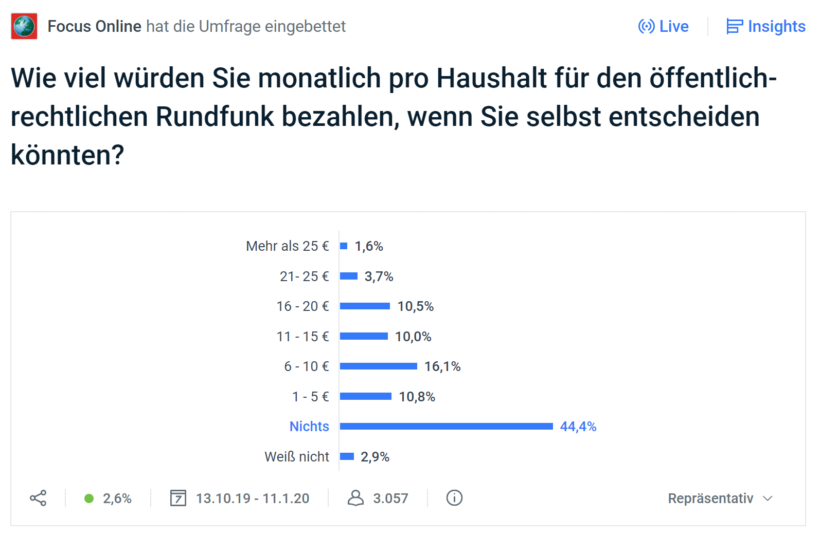Rundfunkbeitrag Umfrage Stand 11. Januar 2020