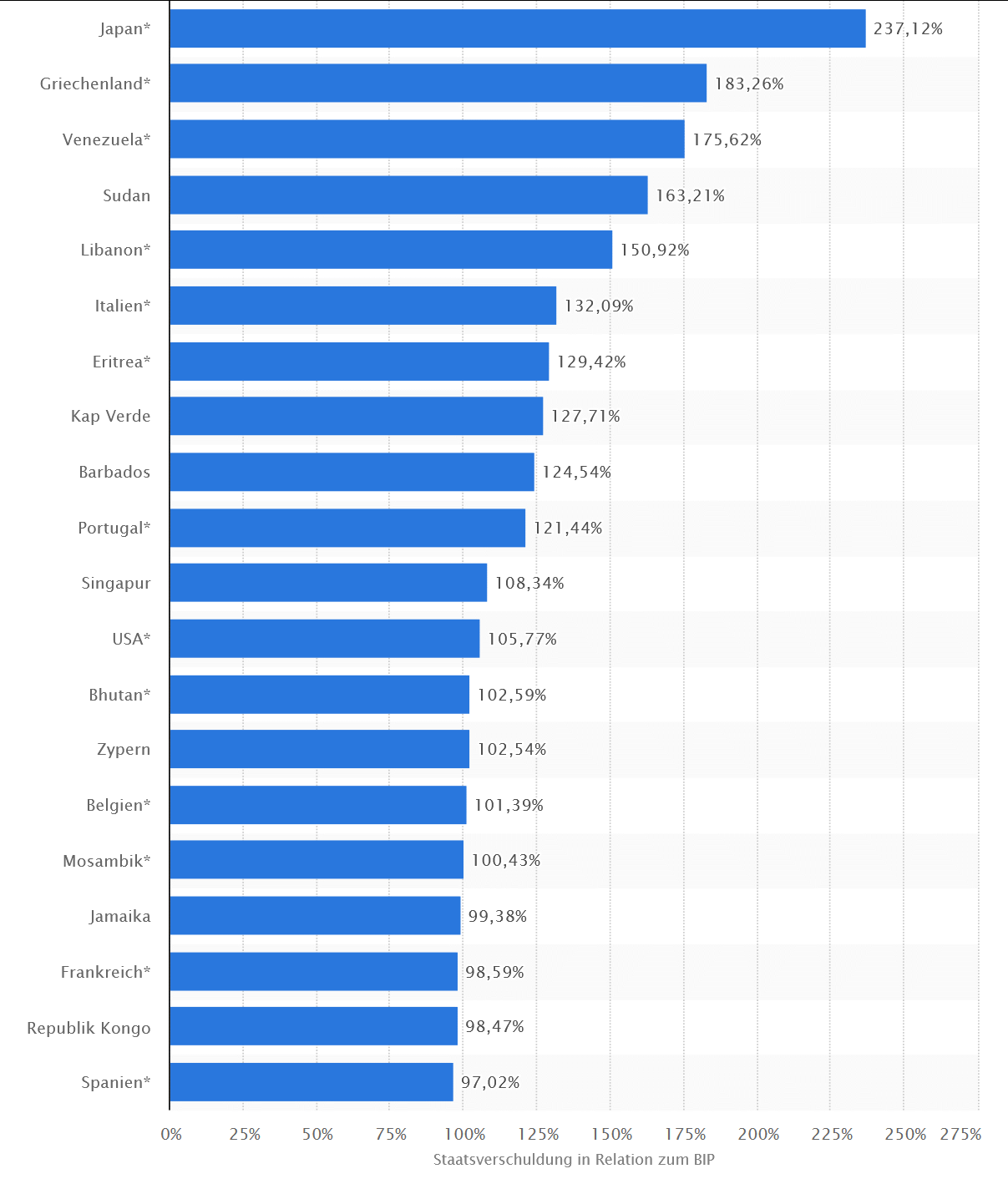 STATISTA-Laender-mit-der-hoechsten-Staatsverschuldung