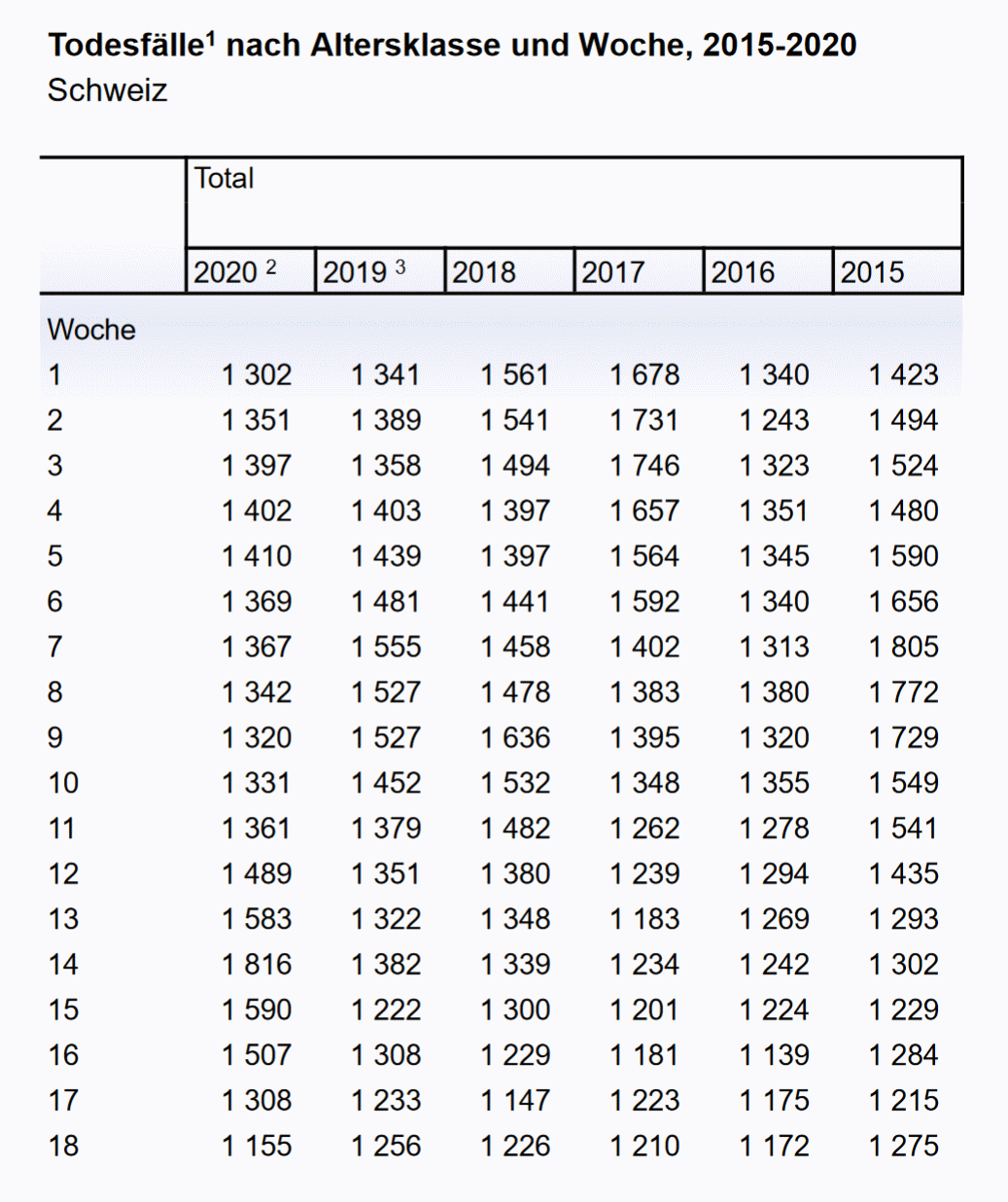 Schweiz-woechentliche-Todesfaelle-2015-2020