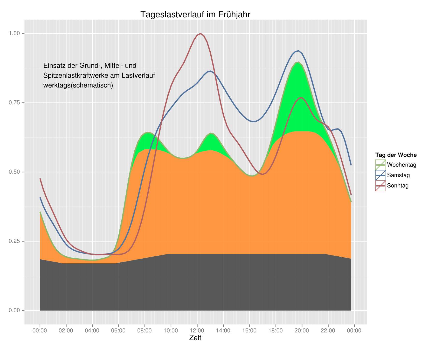 Tageslastverlauf-im-Fruehjahr