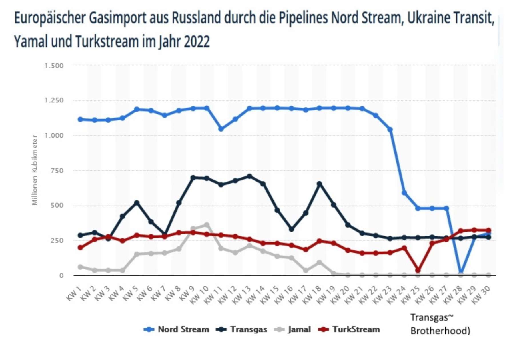 Transgas-russische-Gasimporte