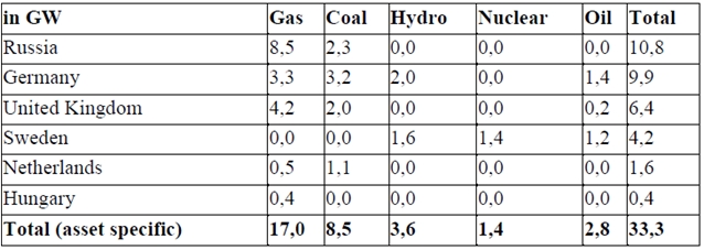 Uniper-Group_Consolidated-Generation-Capacity