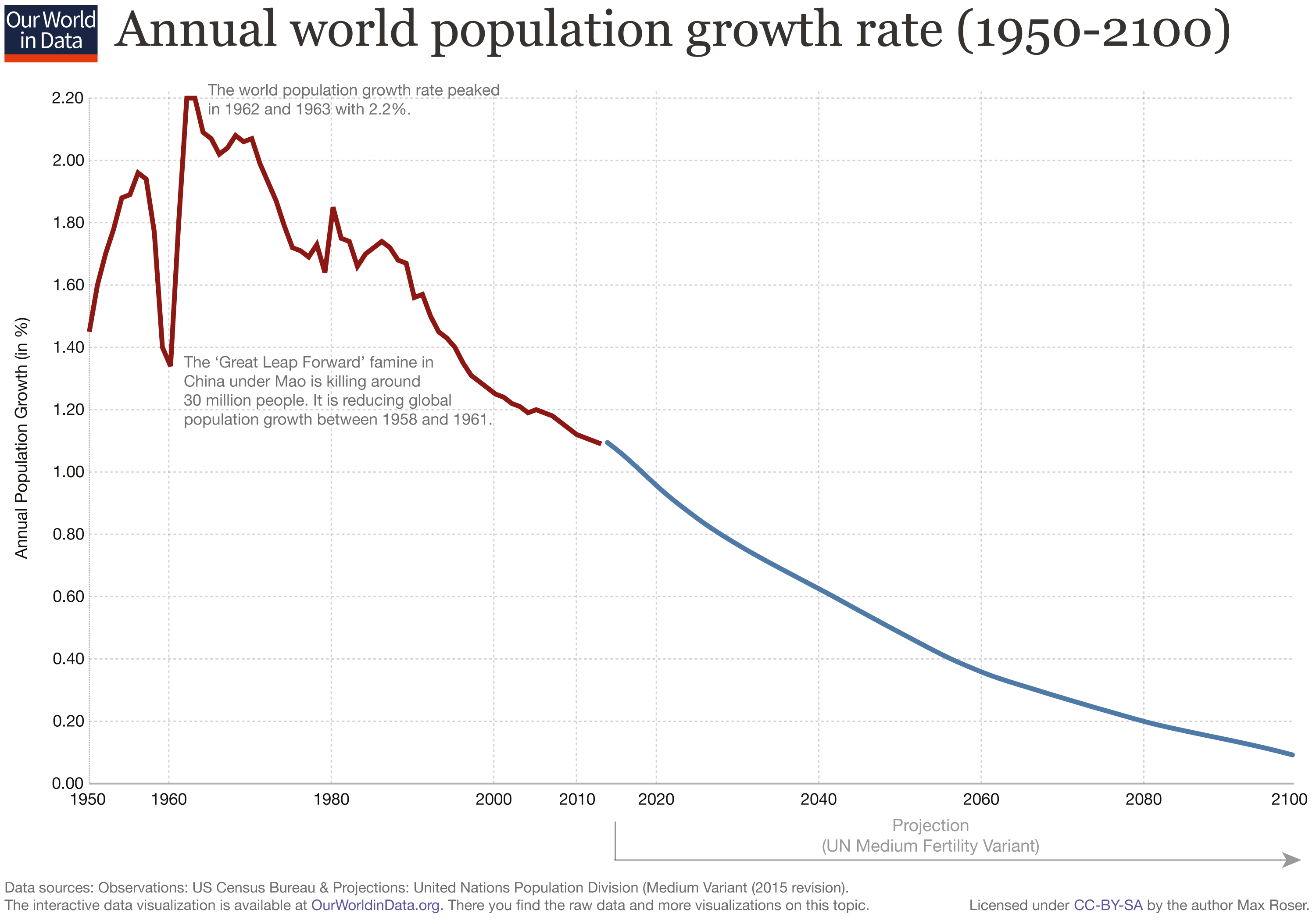 Updated-World-Population-Growth-Rate-Annual-1950-2100