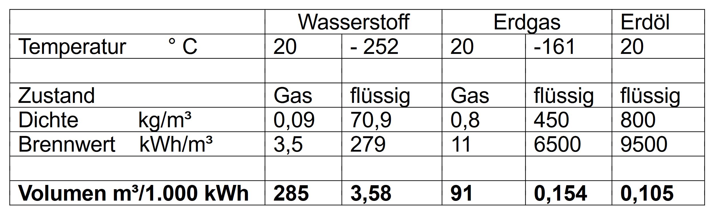 Vergleich-Wasserstoff-Erdgas-Erdoel