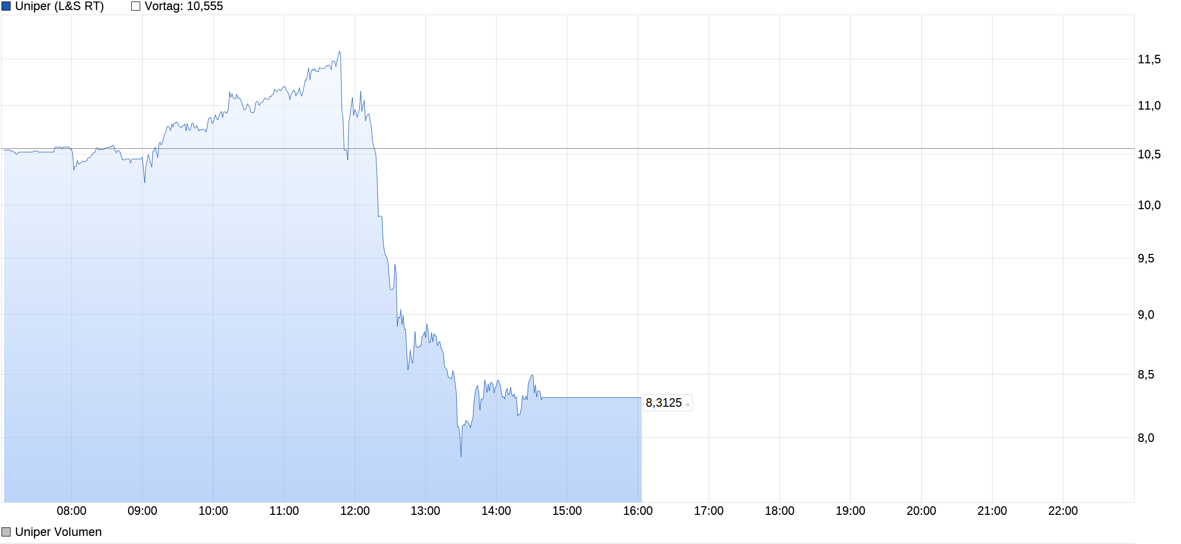 chart_intraday_Uniper-2022-07-22-16-04