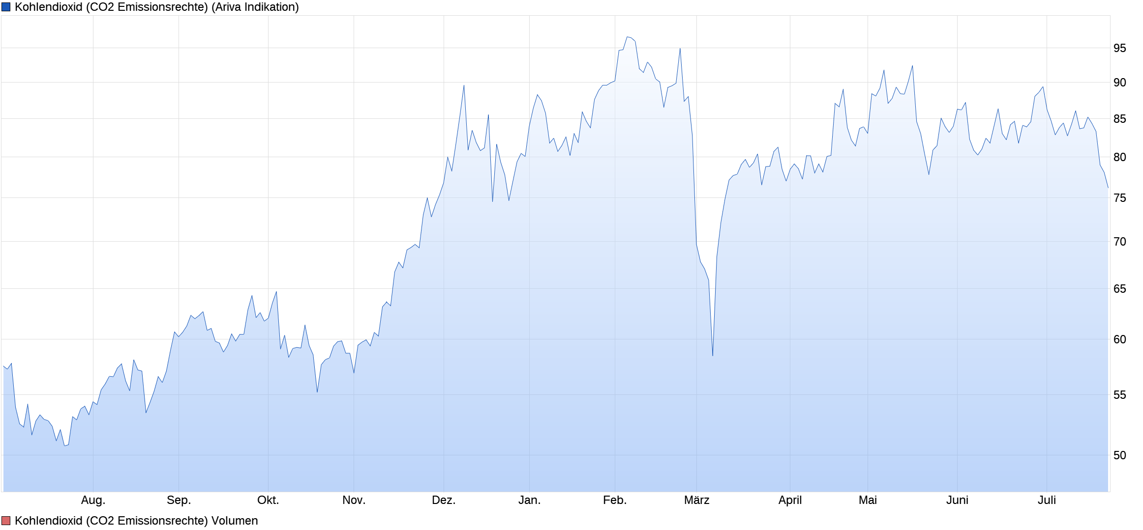 chart_year_KohlendioxidCO2Emissionsrechte-2022-07-22