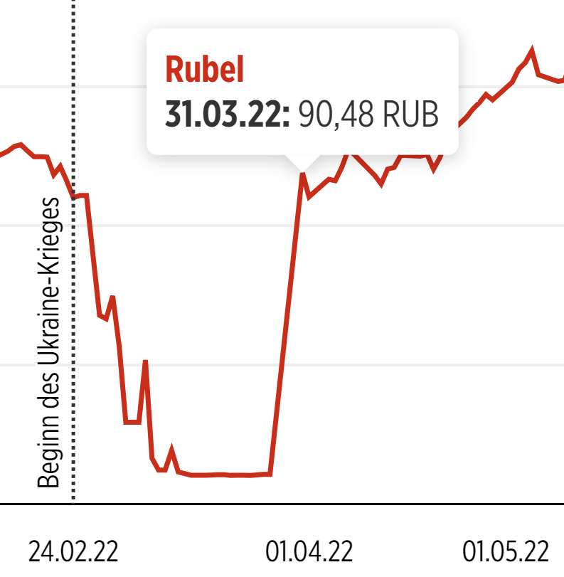 finanzen-net-BILD-Rubelkurs-2022